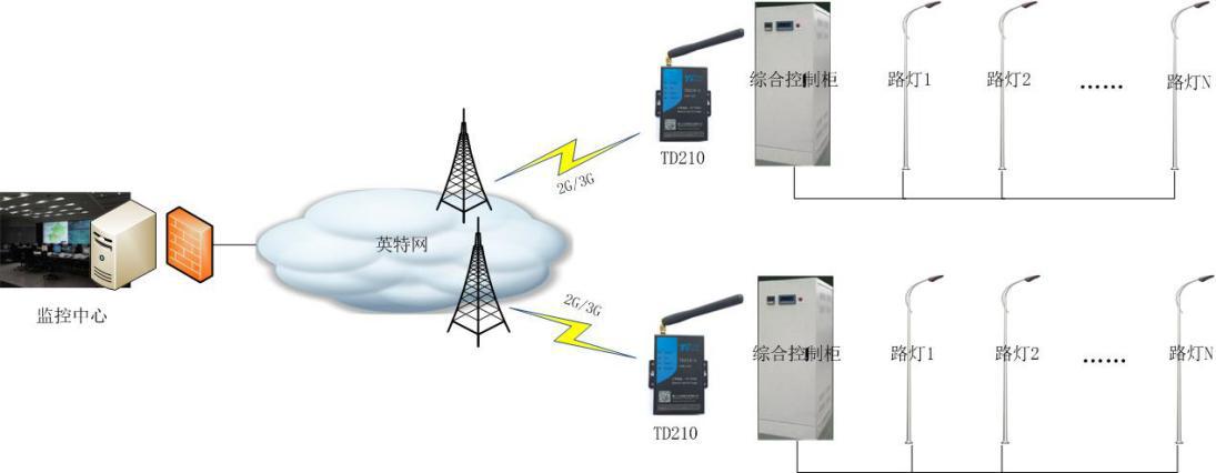 3G路由器