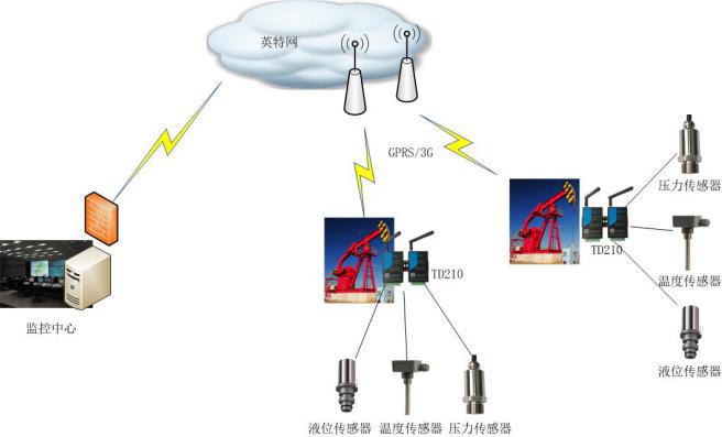 3G路由器