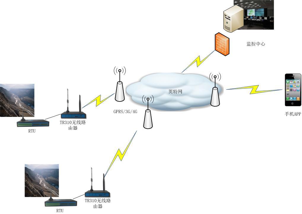 3G路由器