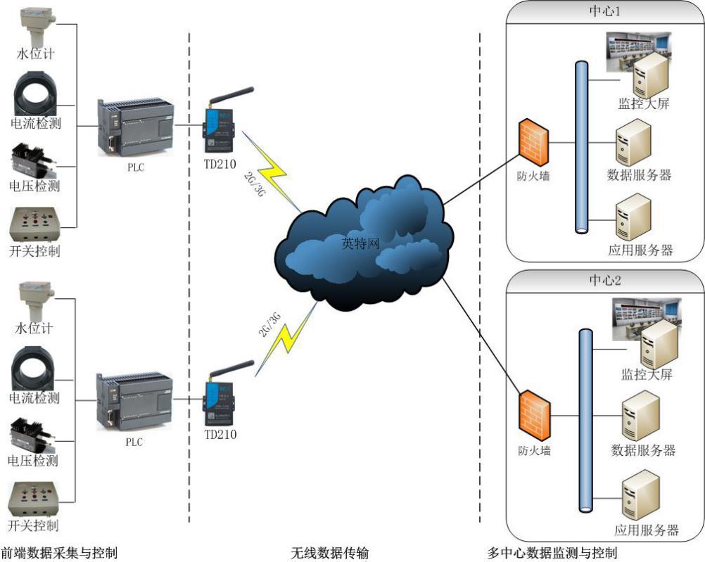 工业级MODEM短信模块