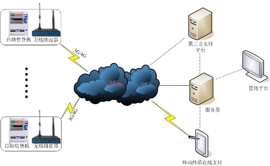自助售货机无线联网