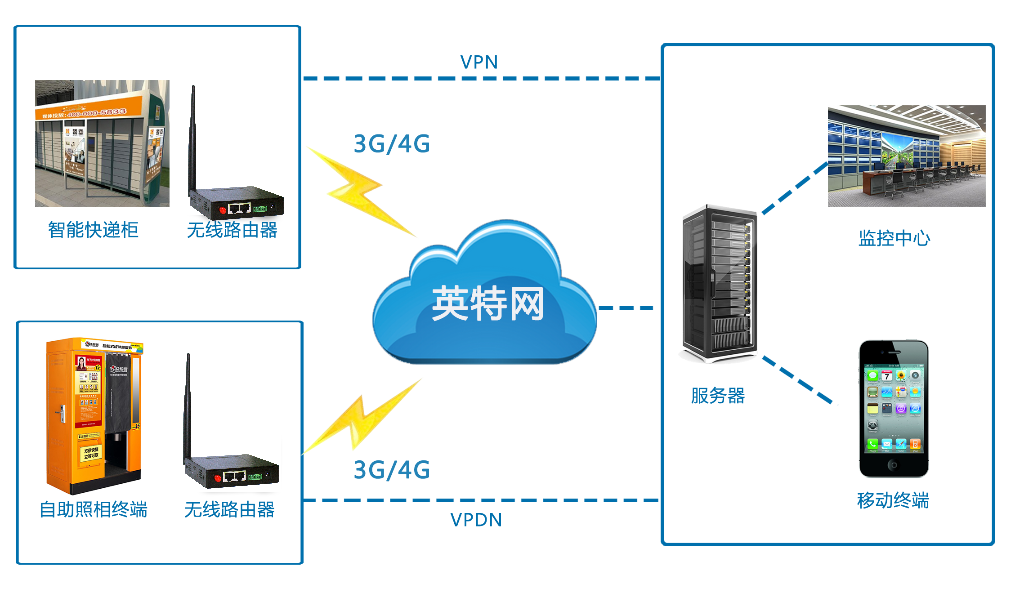 3G工业路由器