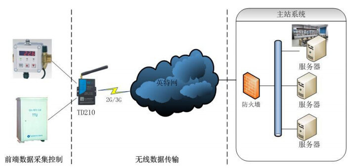 輸電線路在線檢測系統