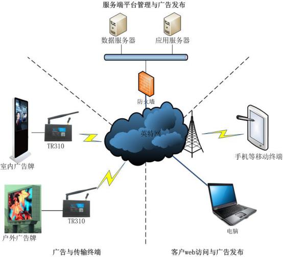 数字标牌广告机无线联网