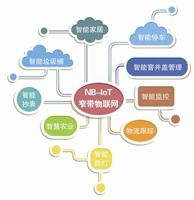 NB-IOT