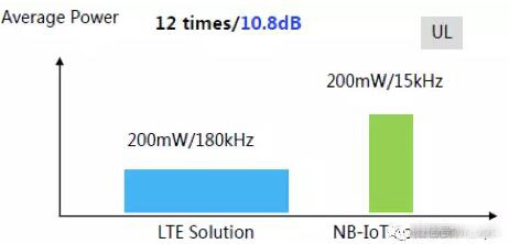 NB-IOT