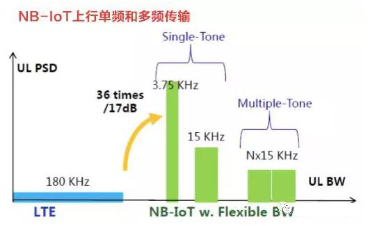 NB-IOT