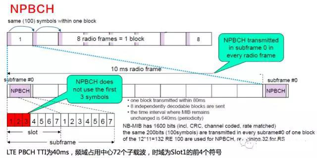 NB-IOT