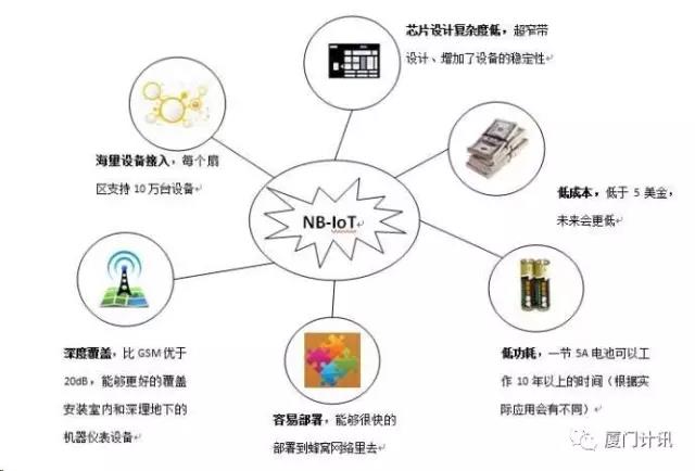 NB-IOT