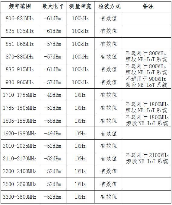 NB-IoT系统宏基站射频技术指标