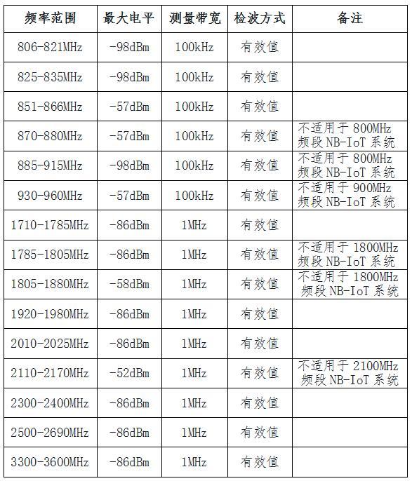 NB-IoT系统宏基站射频技术指标