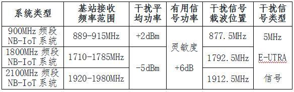 NB-IoT系统宏基站射频技术指标