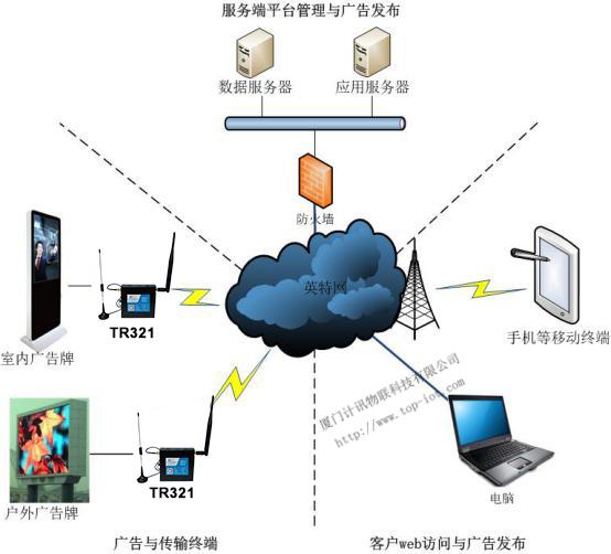 工业无线路由器全网通工业路由器的应用