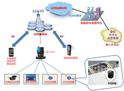 NB-IoT智能停车系统
