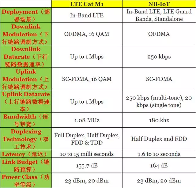 NBIoT和LTE CAT M1分别是什么 有哪些区别 计讯物联