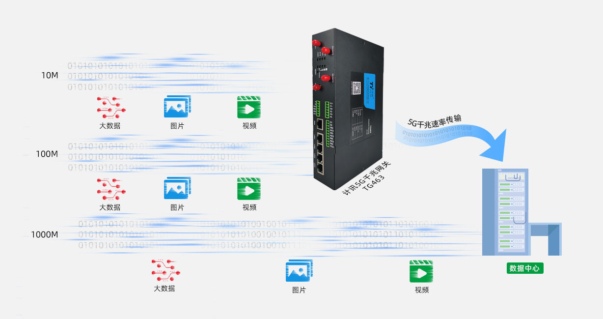 5G物联网网关