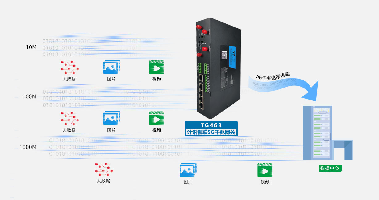 5G千兆网关