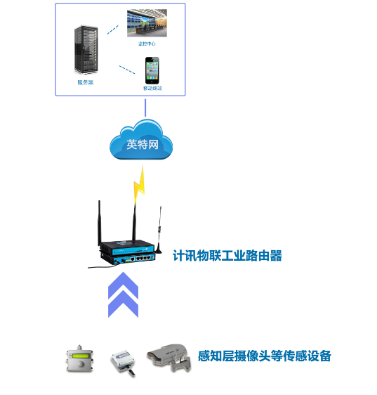 电梯远程监测管理系统组成 电梯远程监测管理系统组成