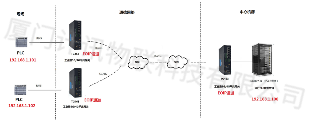 基于EOIP的PLC远程升级