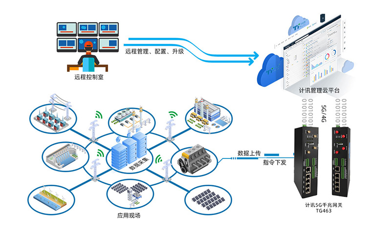 5g工业物联网网关产品