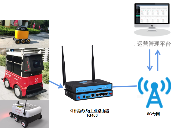 5g工业路由器下无人物流配送车组网