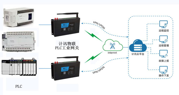 PLC工业网关的智慧工业应用