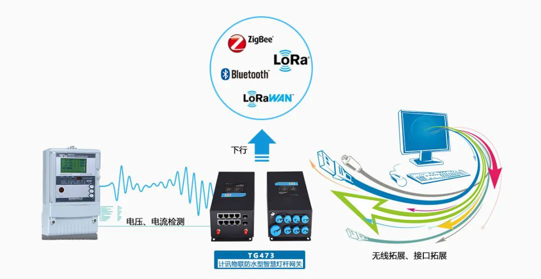 智慧合杆网关TG473功能 智慧合杆网关TG473功能