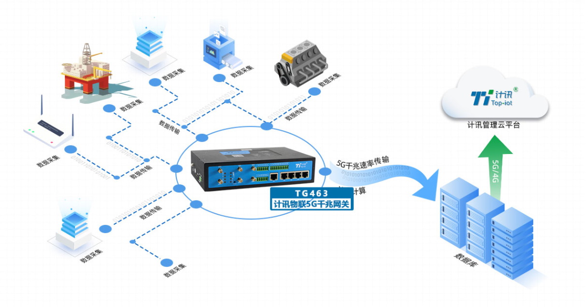 5g工业网关钢铁厂设备远程监测