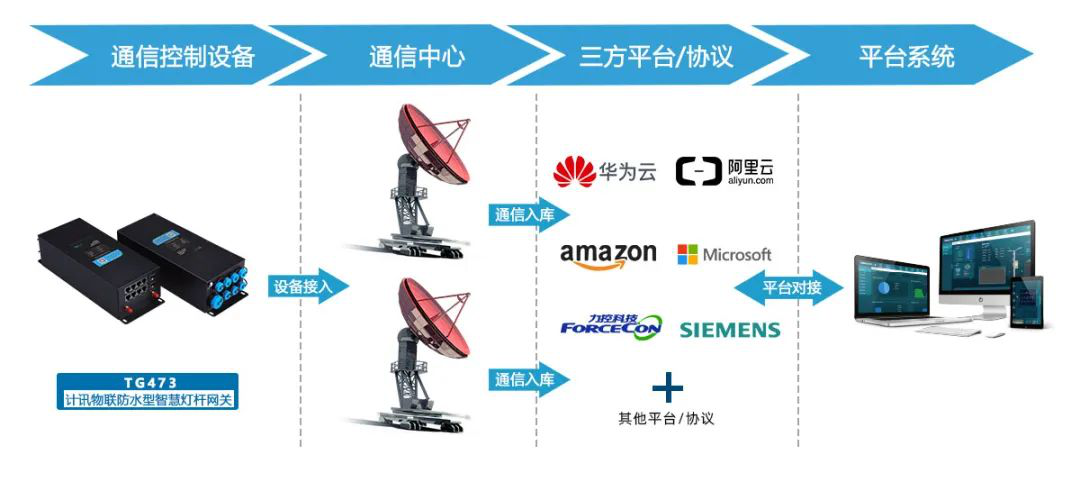 5G/4G智慧灯杆网关 5G/4G智慧灯杆网关