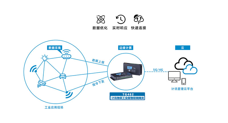 5G边缘计算物联网关 5G边缘计算物联网关