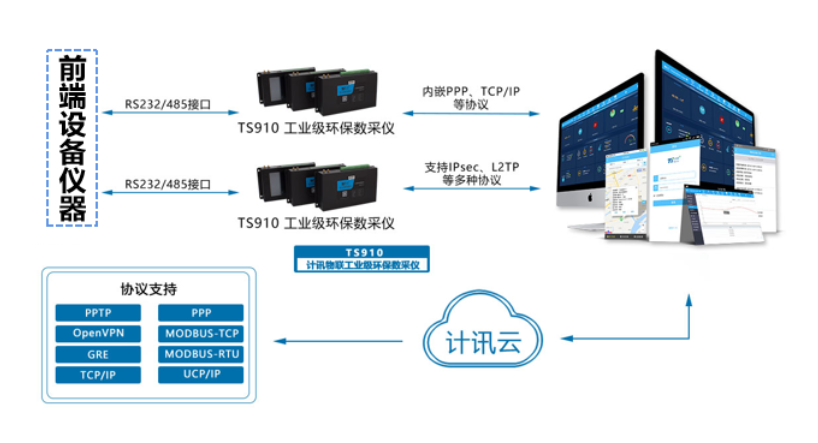 数据采集传输仪钢铁厂环境污染监测