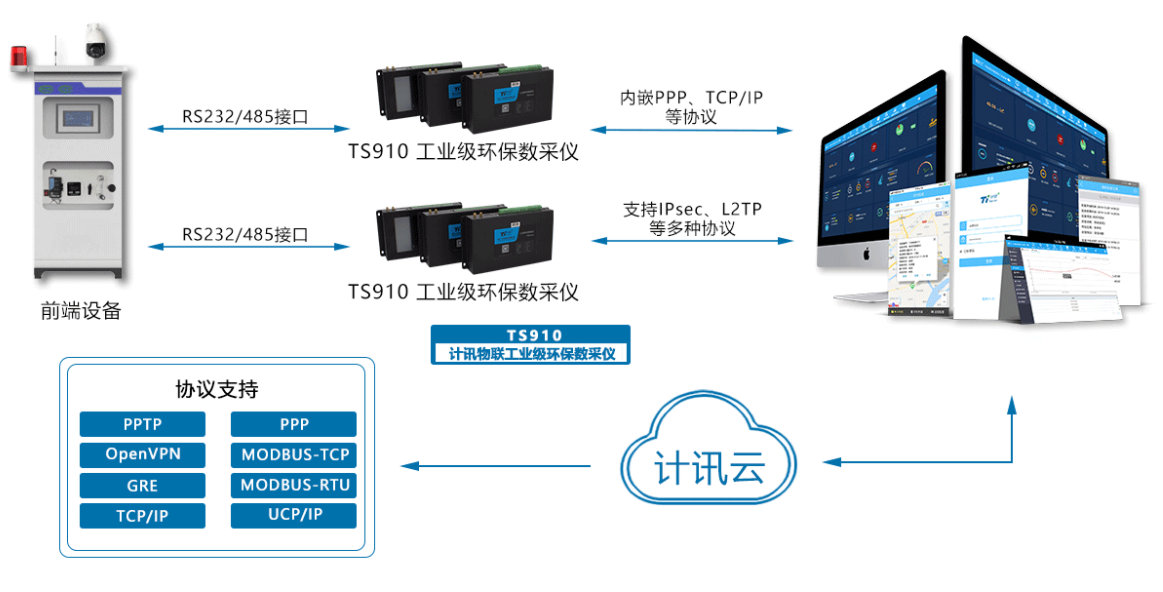环保数采仪城市环境空气质量监测 环保数采仪城市环境空气质量监测