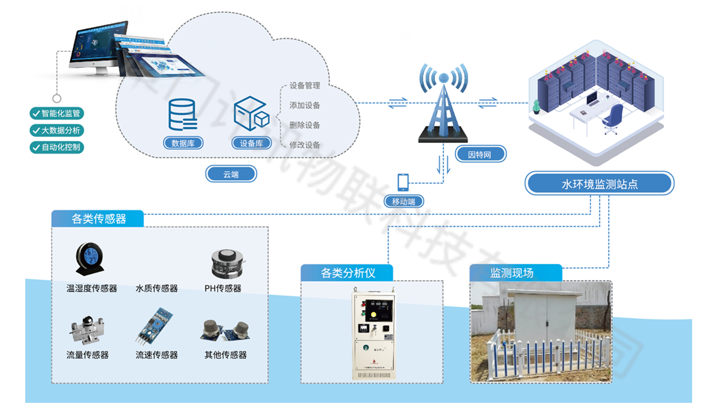 环保数采仪污水站监测解决方案