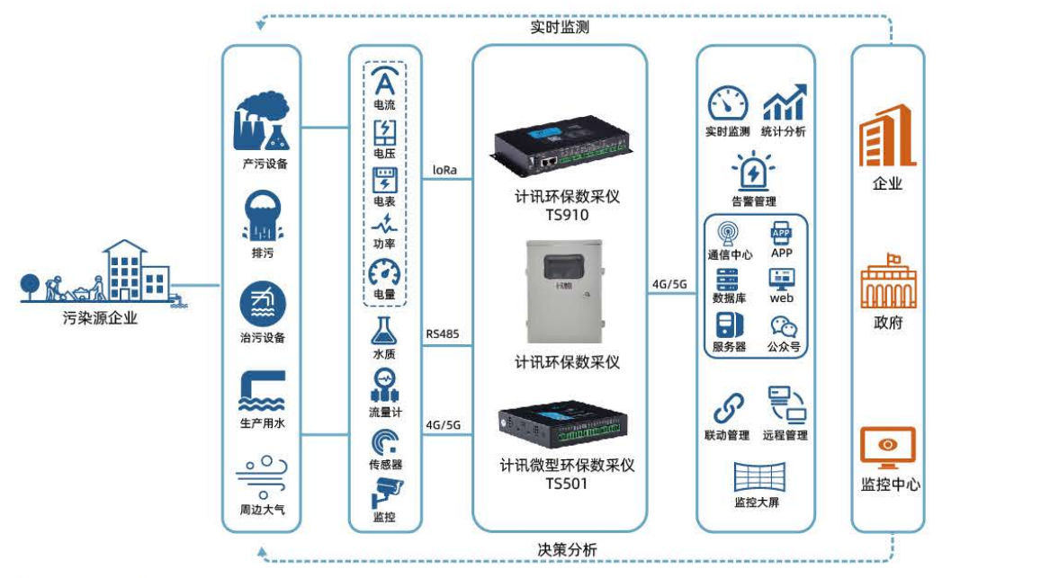 环保数采仪污水站监测解决方案