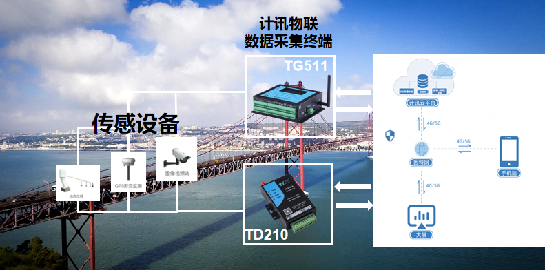 计讯物联桥梁安全监测解决方案 计讯物联桥梁安全监测解决方案