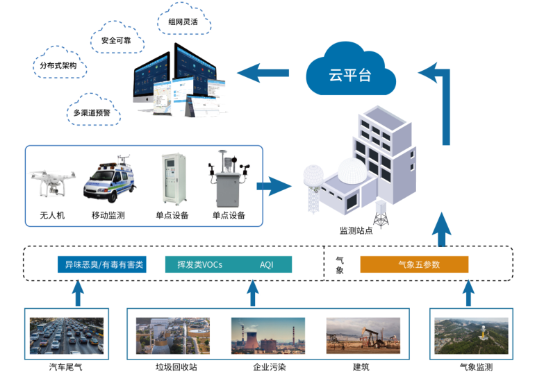 计讯物联废气排放企业工况监测 计讯物联废气排放企业工况监测