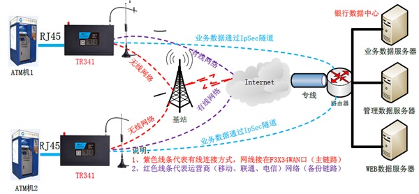 ATM自助服务终端组网
