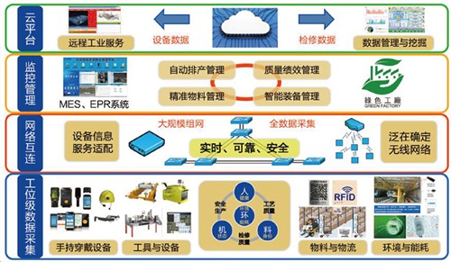 NB-IOT应用到工业