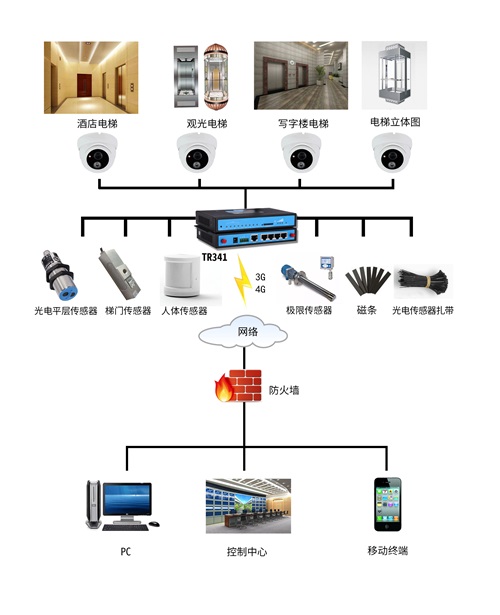 电梯远程监控系统方案