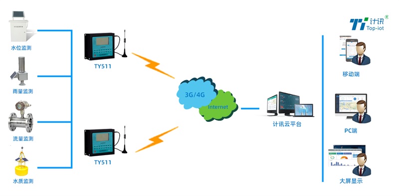 智慧海绵城市解决方案