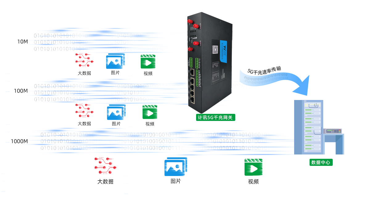 工业5G网关
