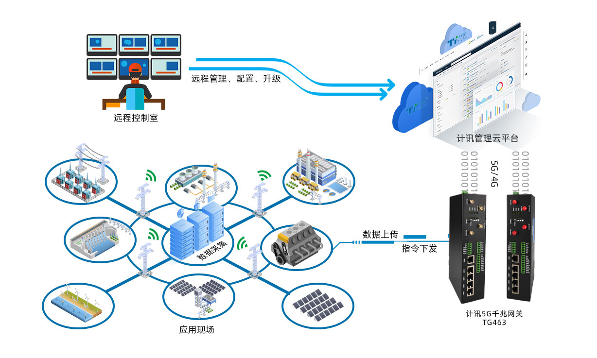 计讯5g千兆网关工业智能网关物联网工业网关