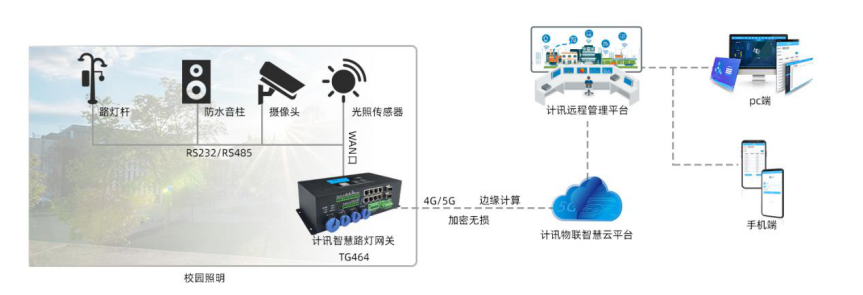 学校照明方案拓扑图