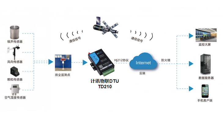 5G DTU工地空气质量在线监测组成原理