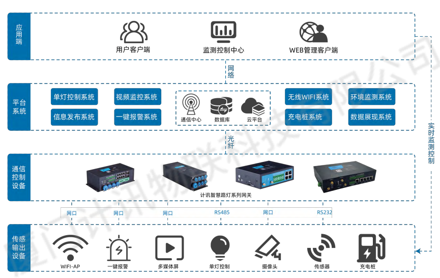 5G智慧合杆环境监测