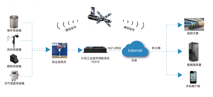 环保数采仪工地空气质量监测