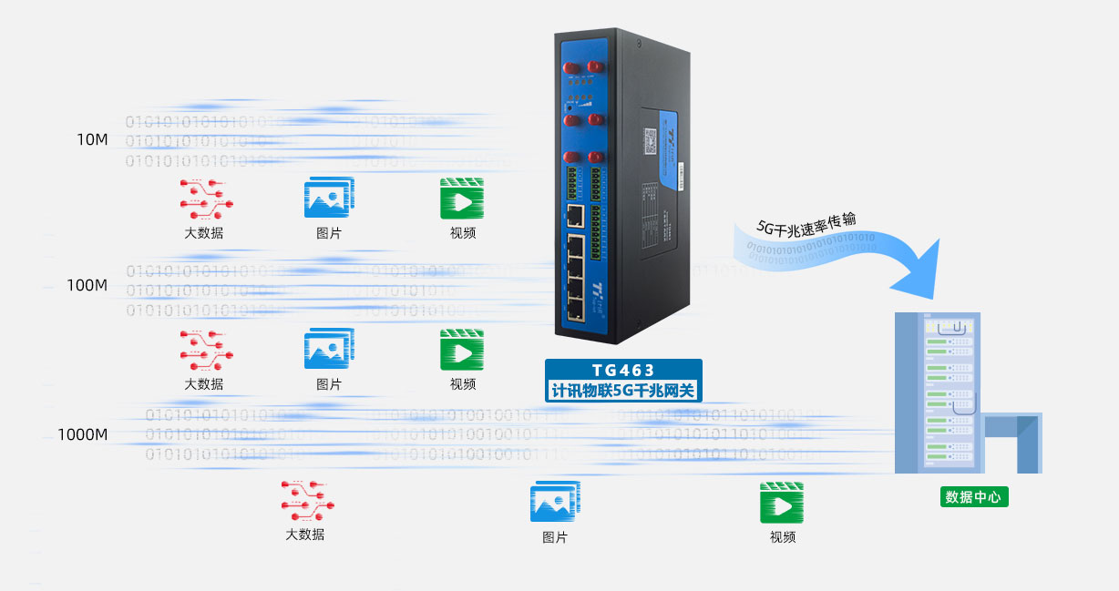高速率5G网关
