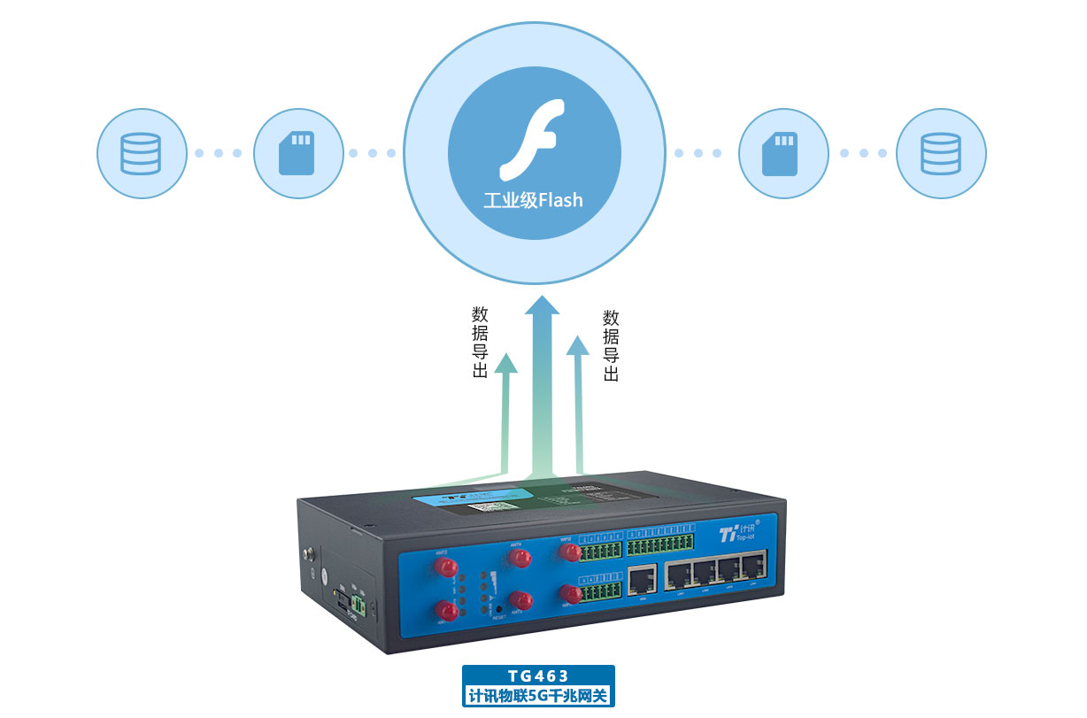 大内存5G网关