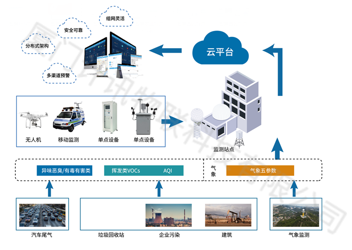 环保数采仪实现大气污染治理监测 环保数采仪实现大气污染治理监测