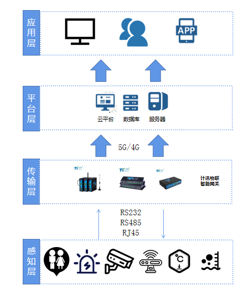 智慧公厕用智能网关